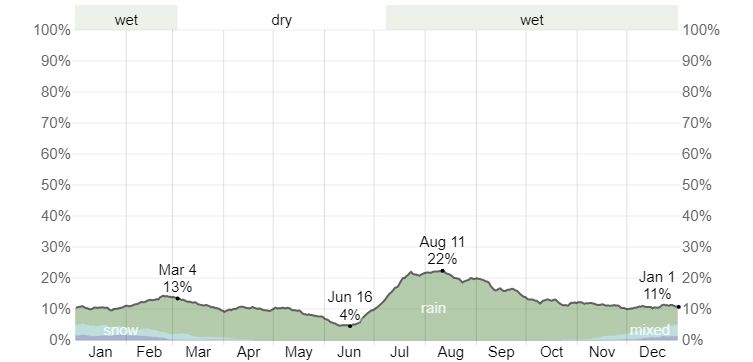 Daily chance of Precipitation in Farmington, NM